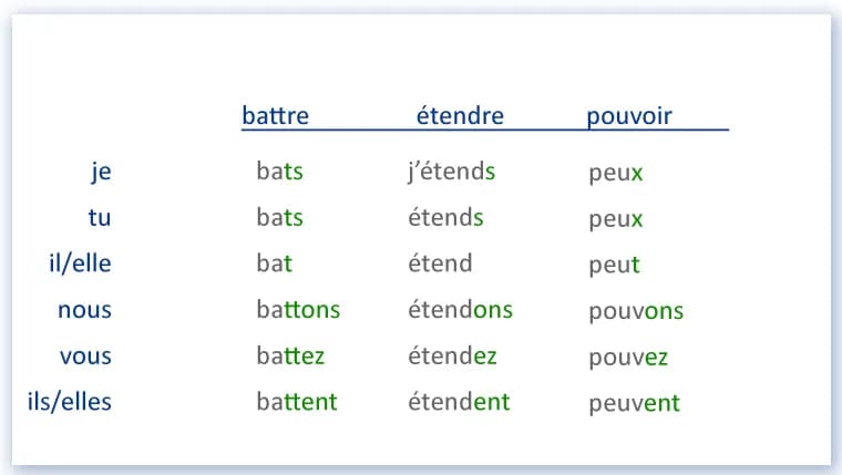 Trzecia grupa czasowników francuskich: klucz do nieregularnych form
