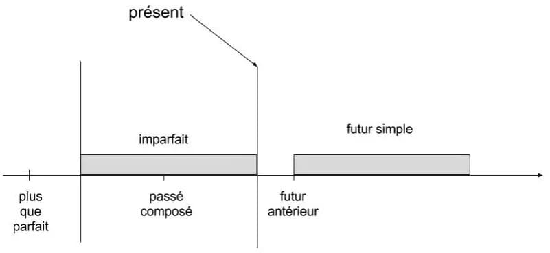 Passé simple francuski: jak uniknąć najczęstszych błędów w użyciu