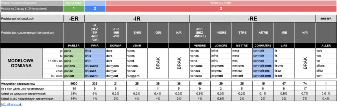 Odmiana czasowników nieregularnych francuski – kluczowe zasady i przykłady
