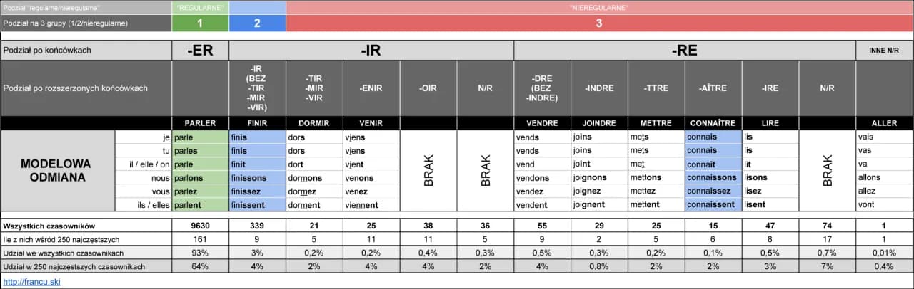 Odmiana czasowników nieregularnych francuski – kluczowe zasady i przykłady